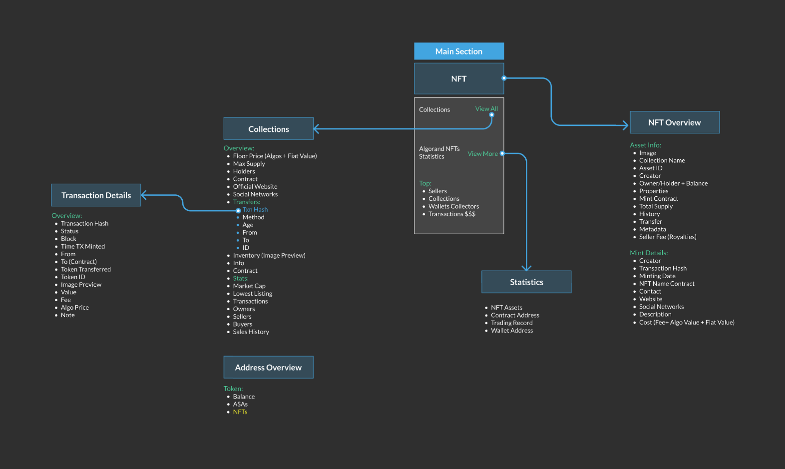 Flowchart diagram for MVP UX strategy – visual roadmap of user flows, core features, and product architecture for minimum viable product development.