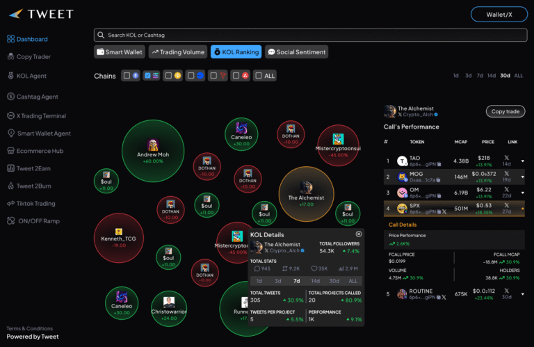 KOLs Ranking Bubble Maps