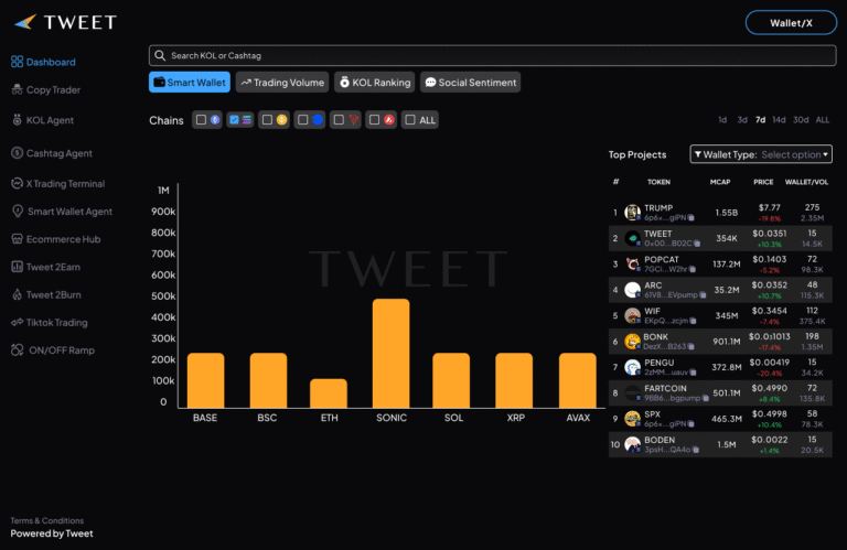 Screenshot of the Smart Wallet volume dashboard displaying trading activity across multiple wallets. The interface includes charts highlighting transaction volume trends, wallet performance metrics, and filters for sorting by time period or asset type. The design emphasizes data clarity and user-friendly navigation.